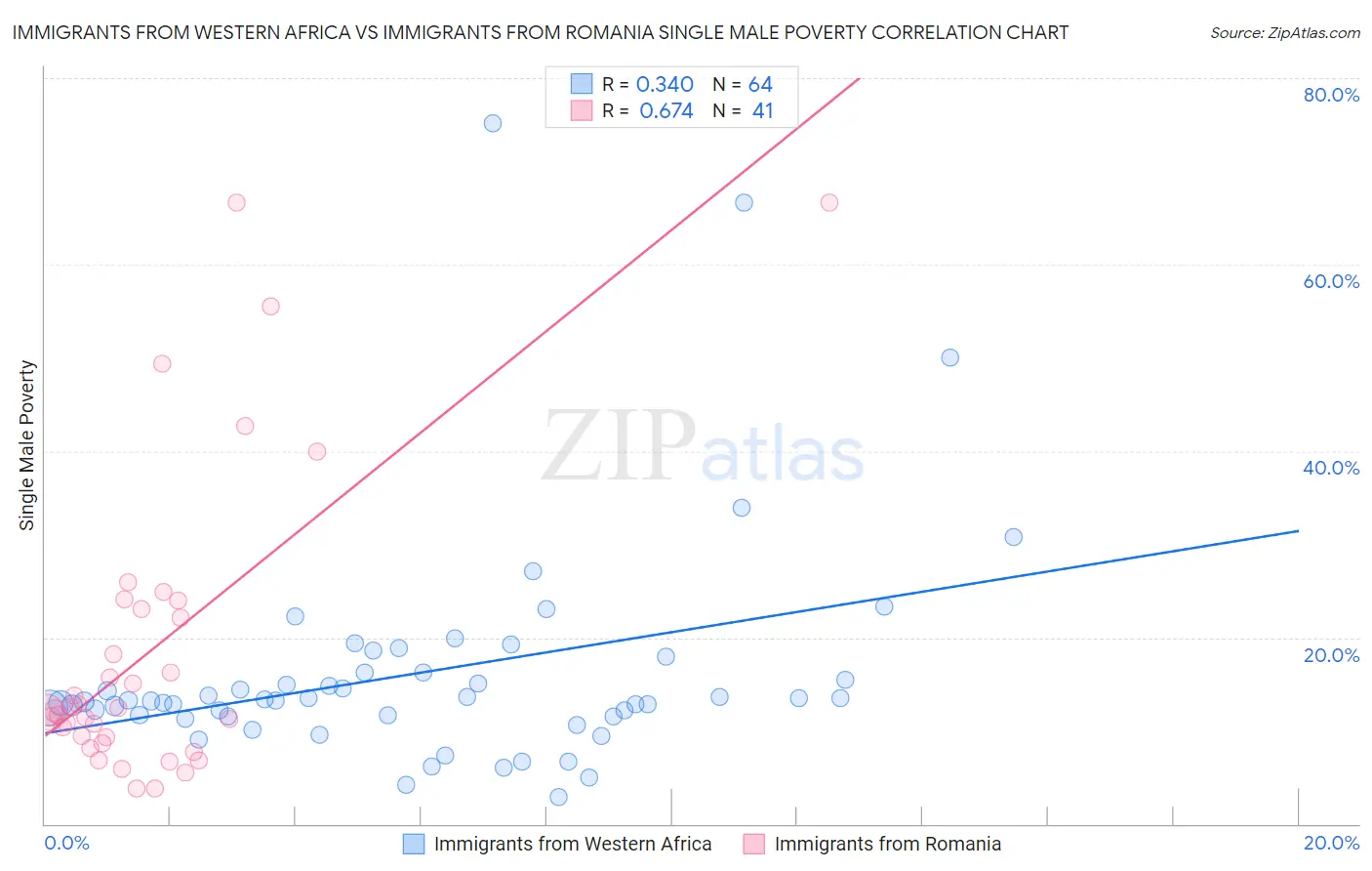 Immigrants from Western Africa vs Immigrants from Romania Single Male Poverty