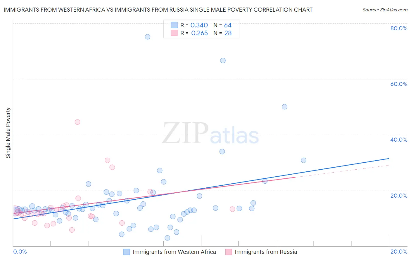 Immigrants from Western Africa vs Immigrants from Russia Single Male Poverty