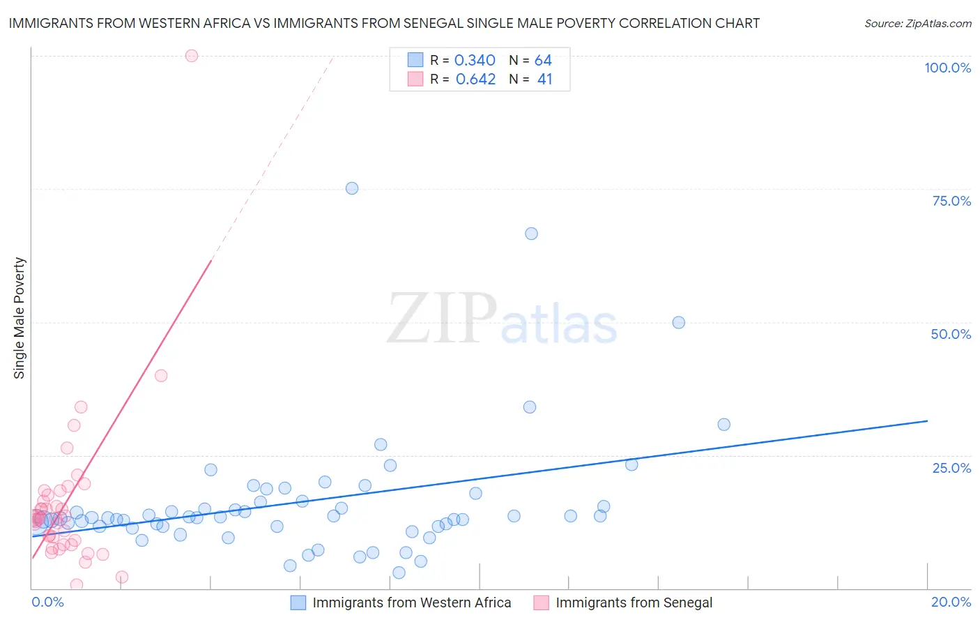 Immigrants from Western Africa vs Immigrants from Senegal Single Male Poverty