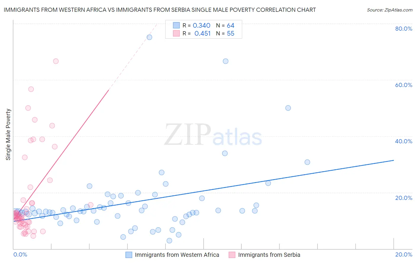 Immigrants from Western Africa vs Immigrants from Serbia Single Male Poverty