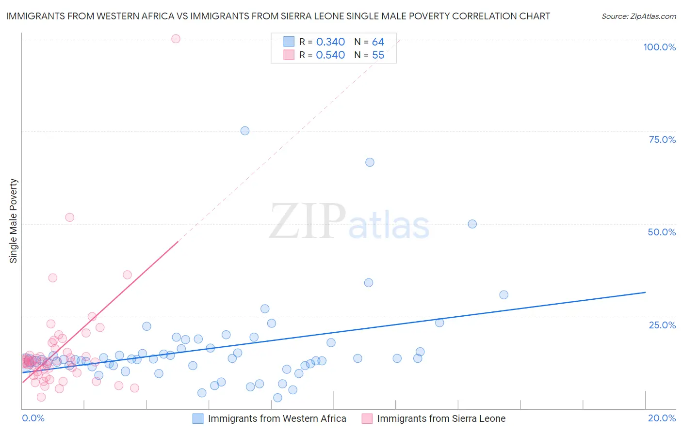 Immigrants from Western Africa vs Immigrants from Sierra Leone Single Male Poverty