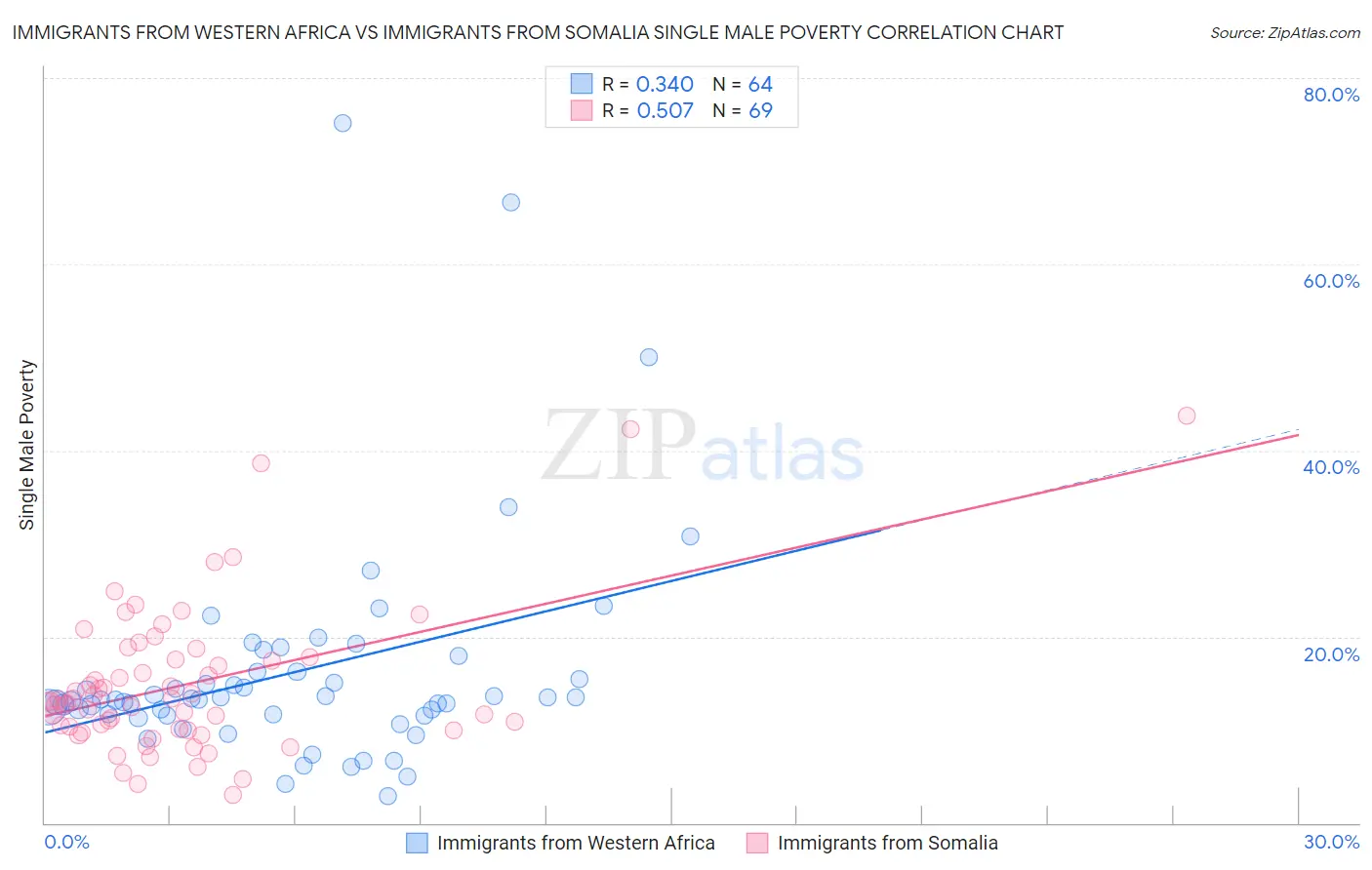 Immigrants from Western Africa vs Immigrants from Somalia Single Male Poverty