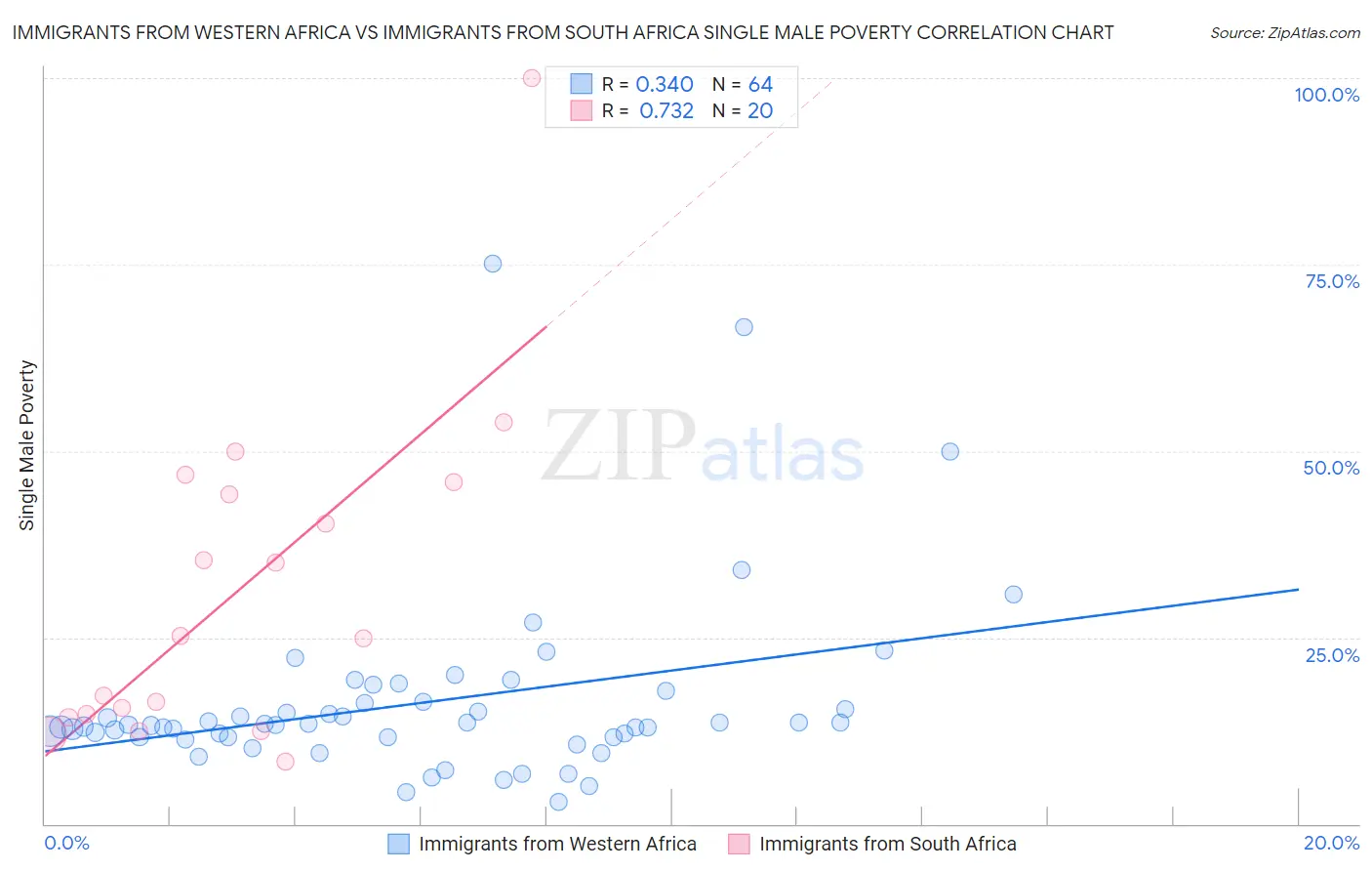 Immigrants from Western Africa vs Immigrants from South Africa Single Male Poverty