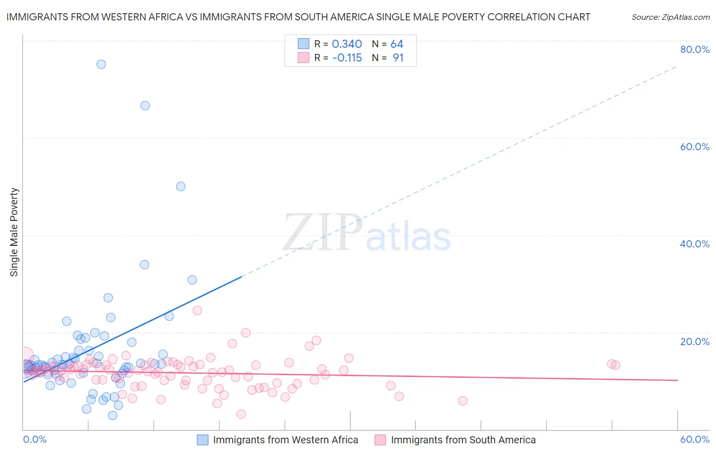 Immigrants from Western Africa vs Immigrants from South America Single Male Poverty