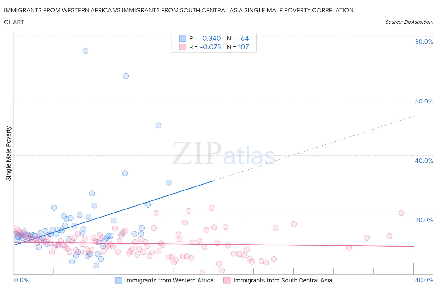 Immigrants from Western Africa vs Immigrants from South Central Asia Single Male Poverty