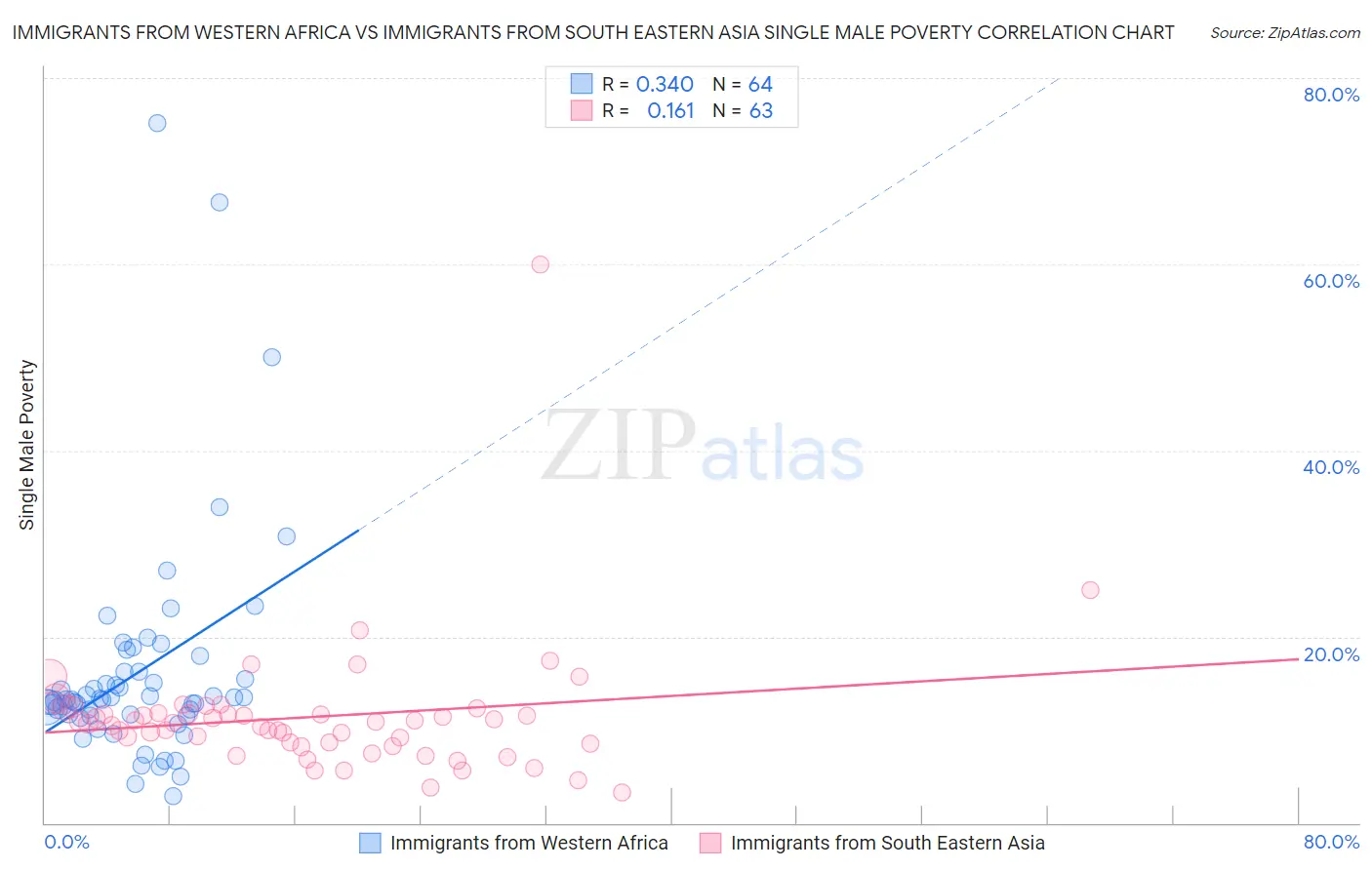 Immigrants from Western Africa vs Immigrants from South Eastern Asia Single Male Poverty