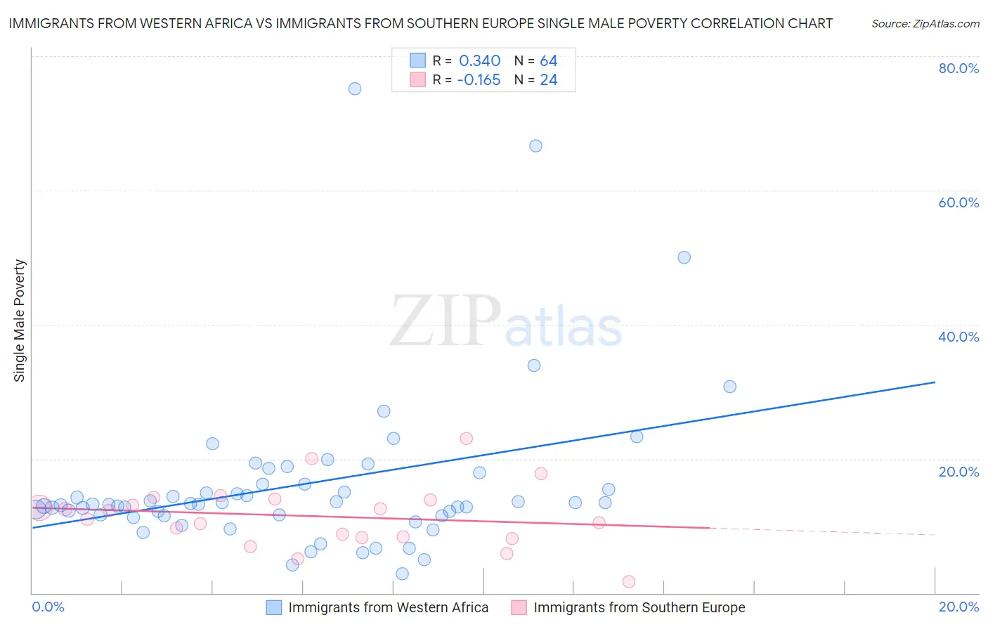 Immigrants from Western Africa vs Immigrants from Southern Europe Single Male Poverty