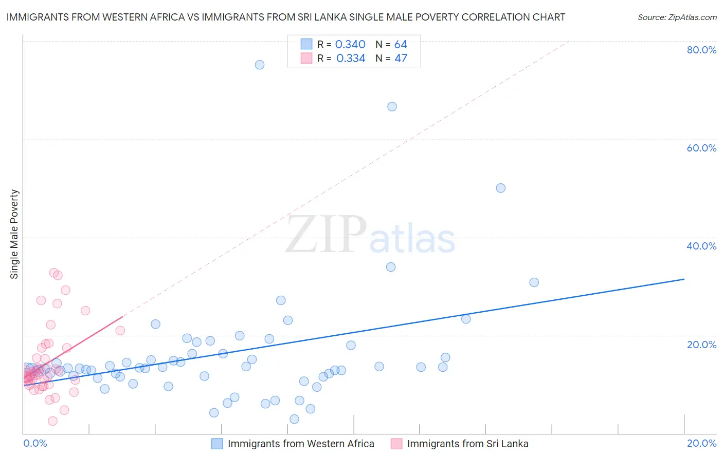 Immigrants from Western Africa vs Immigrants from Sri Lanka Single Male Poverty