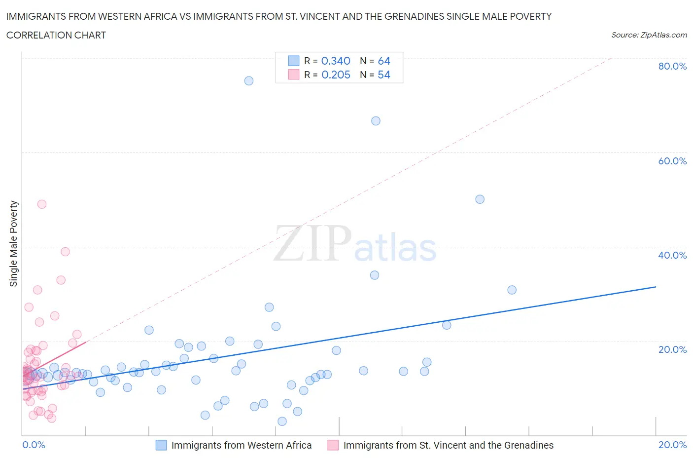 Immigrants from Western Africa vs Immigrants from St. Vincent and the Grenadines Single Male Poverty