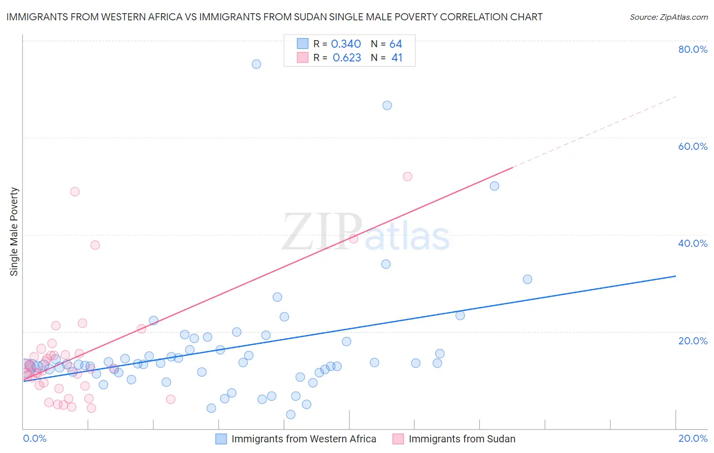 Immigrants from Western Africa vs Immigrants from Sudan Single Male Poverty