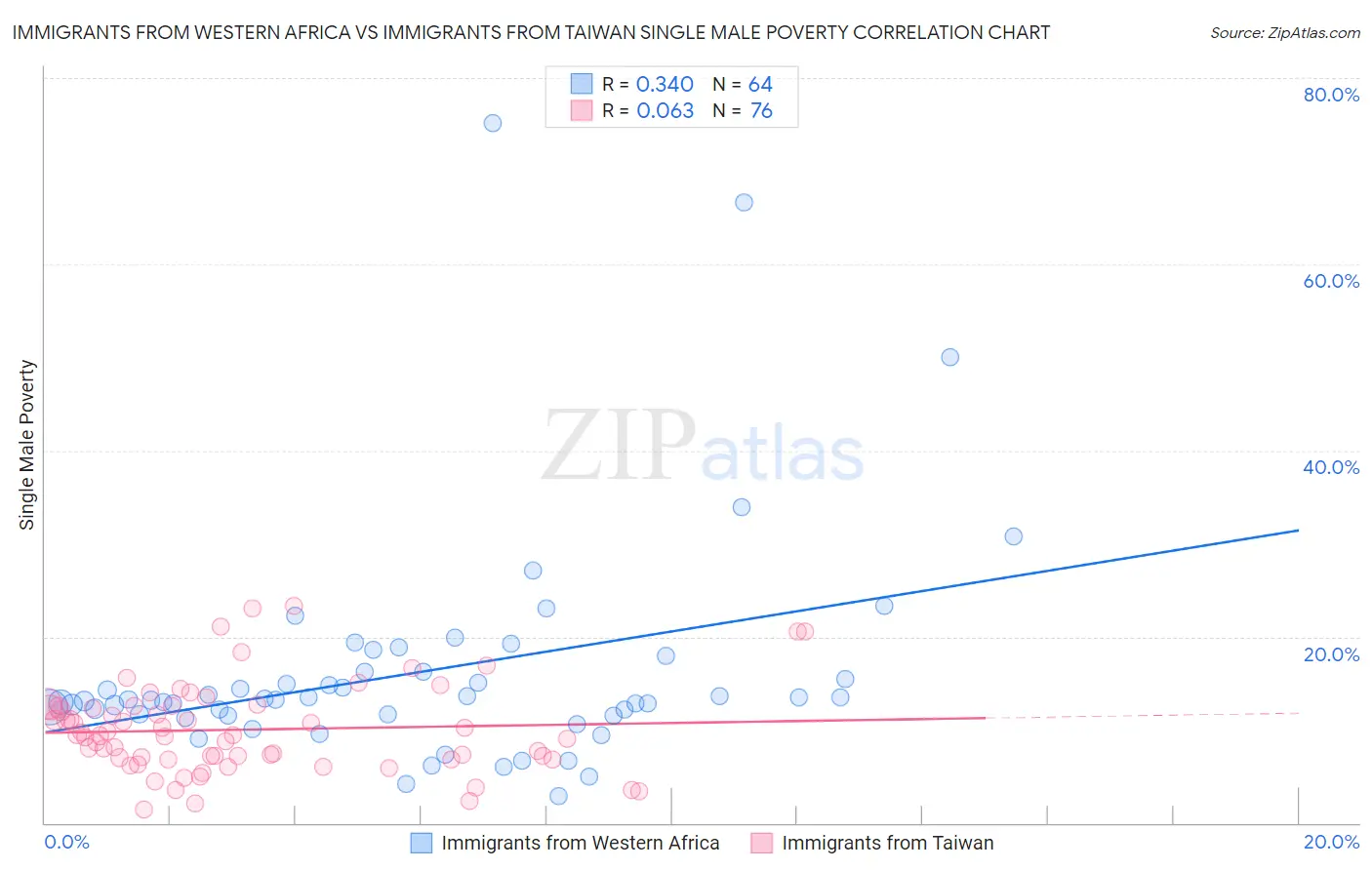 Immigrants from Western Africa vs Immigrants from Taiwan Single Male Poverty
