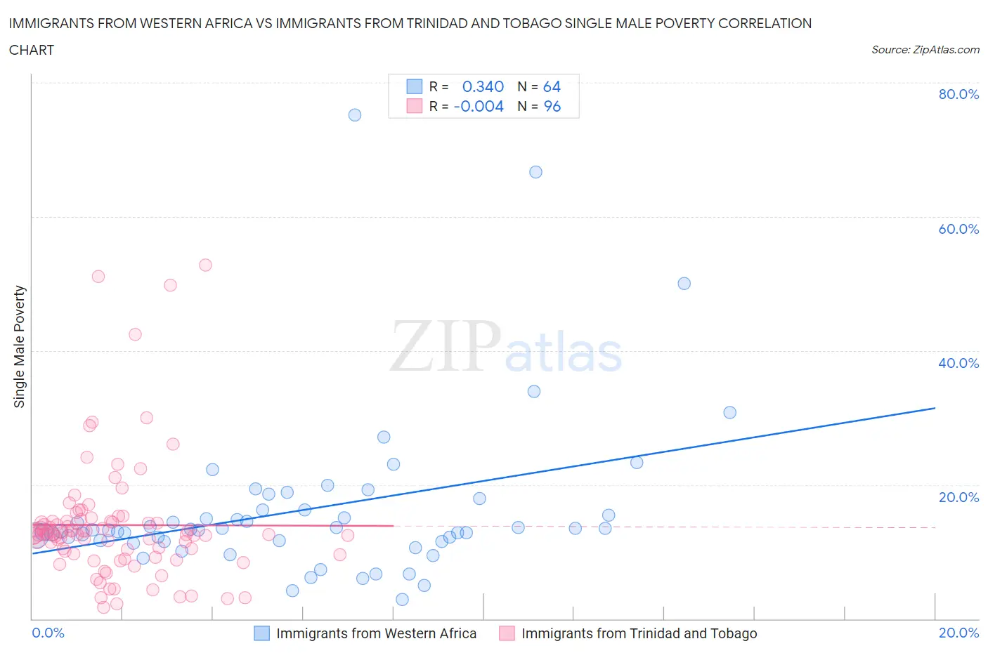 Immigrants from Western Africa vs Immigrants from Trinidad and Tobago Single Male Poverty