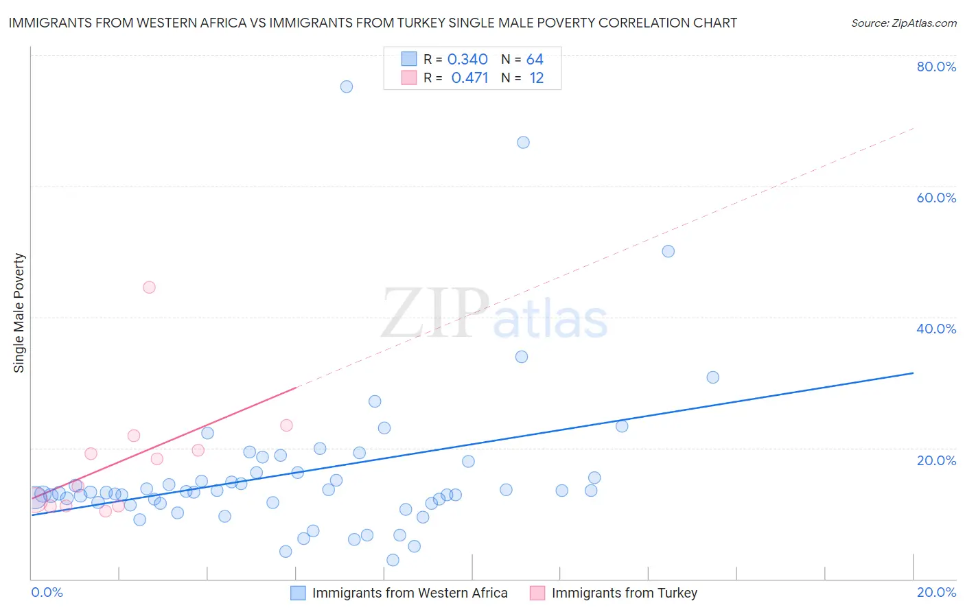Immigrants from Western Africa vs Immigrants from Turkey Single Male Poverty