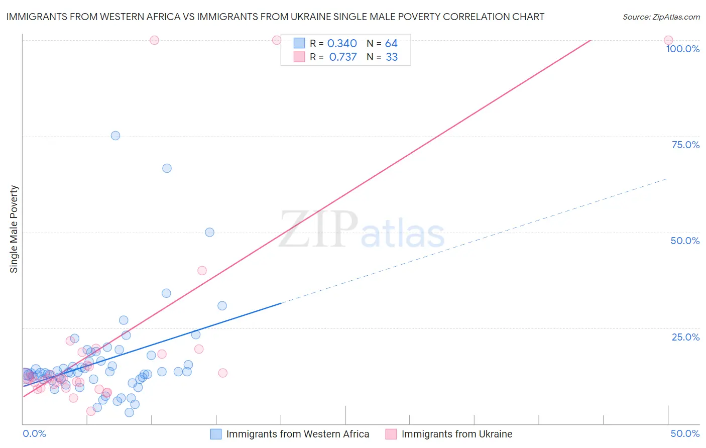 Immigrants from Western Africa vs Immigrants from Ukraine Single Male Poverty