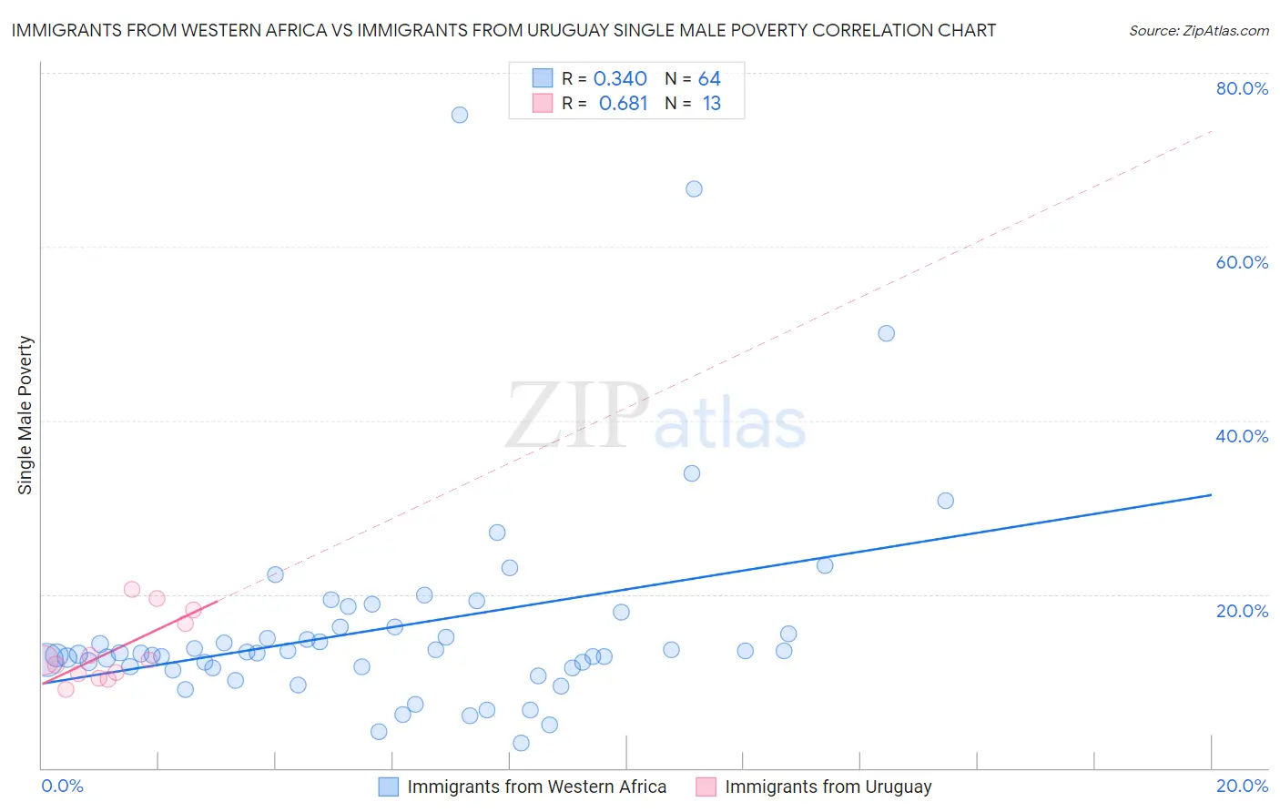 Immigrants from Western Africa vs Immigrants from Uruguay Single Male Poverty