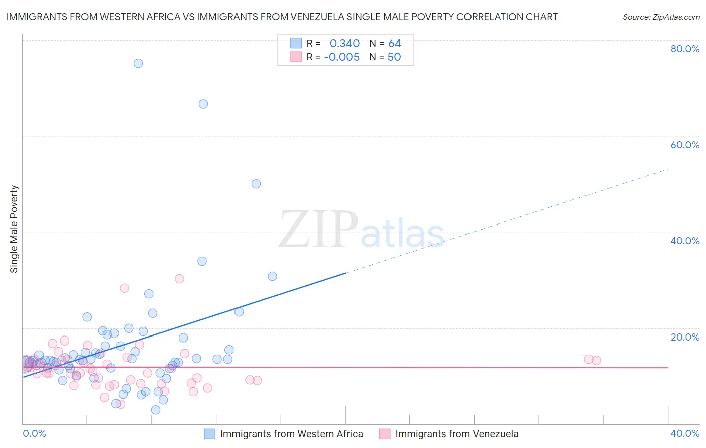 Immigrants from Western Africa vs Immigrants from Venezuela Single Male Poverty