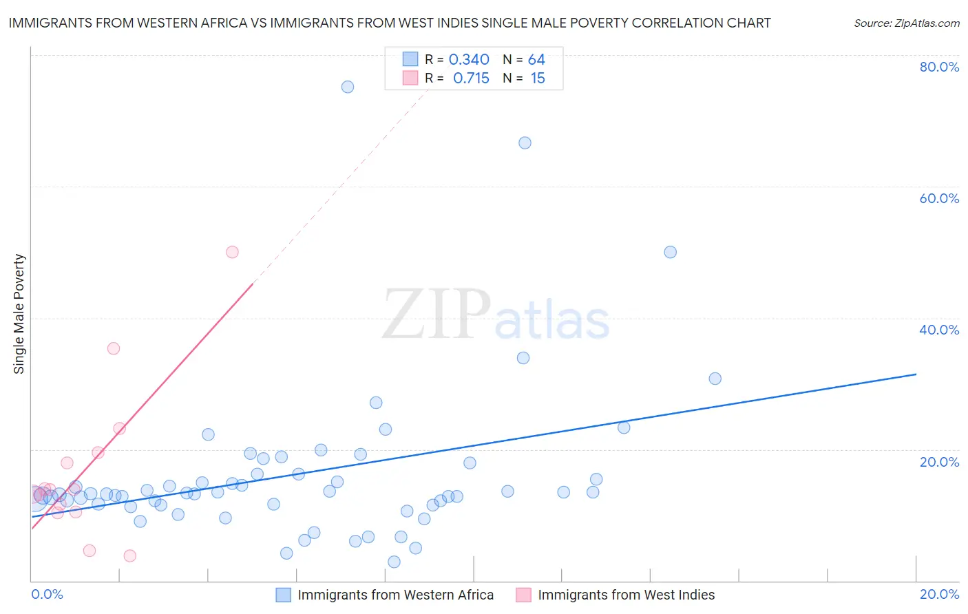 Immigrants from Western Africa vs Immigrants from West Indies Single Male Poverty