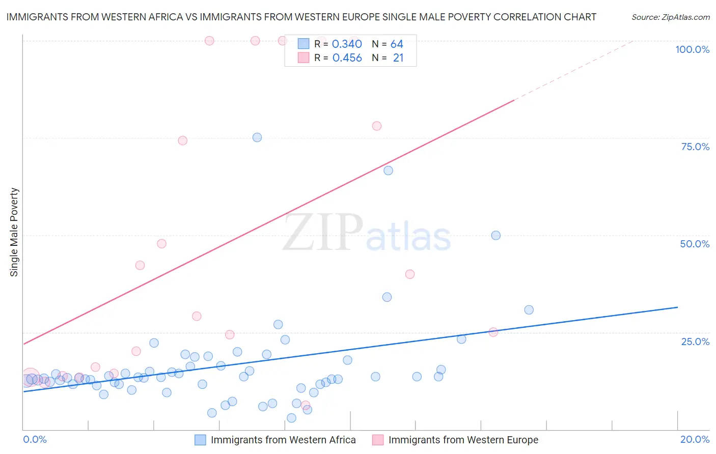 Immigrants from Western Africa vs Immigrants from Western Europe Single Male Poverty