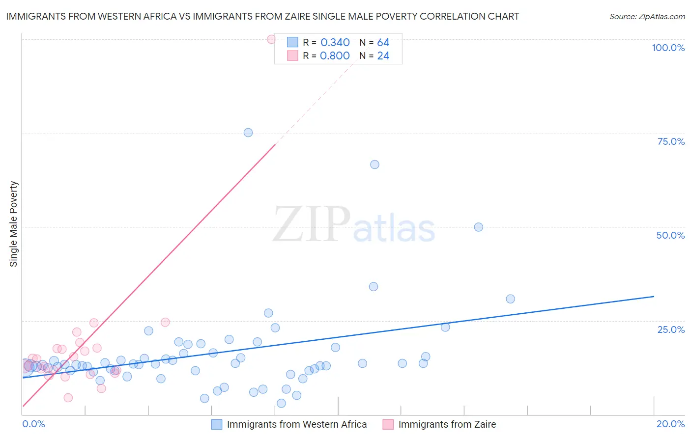 Immigrants from Western Africa vs Immigrants from Zaire Single Male Poverty