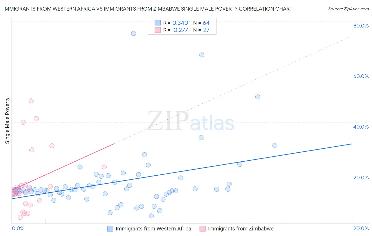 Immigrants from Western Africa vs Immigrants from Zimbabwe Single Male Poverty