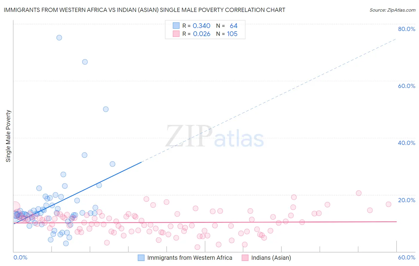 Immigrants from Western Africa vs Indian (Asian) Single Male Poverty