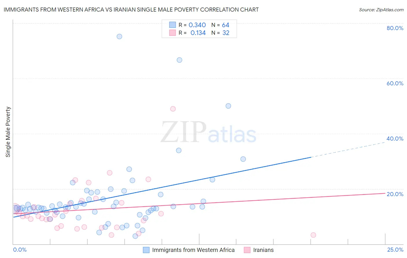 Immigrants from Western Africa vs Iranian Single Male Poverty