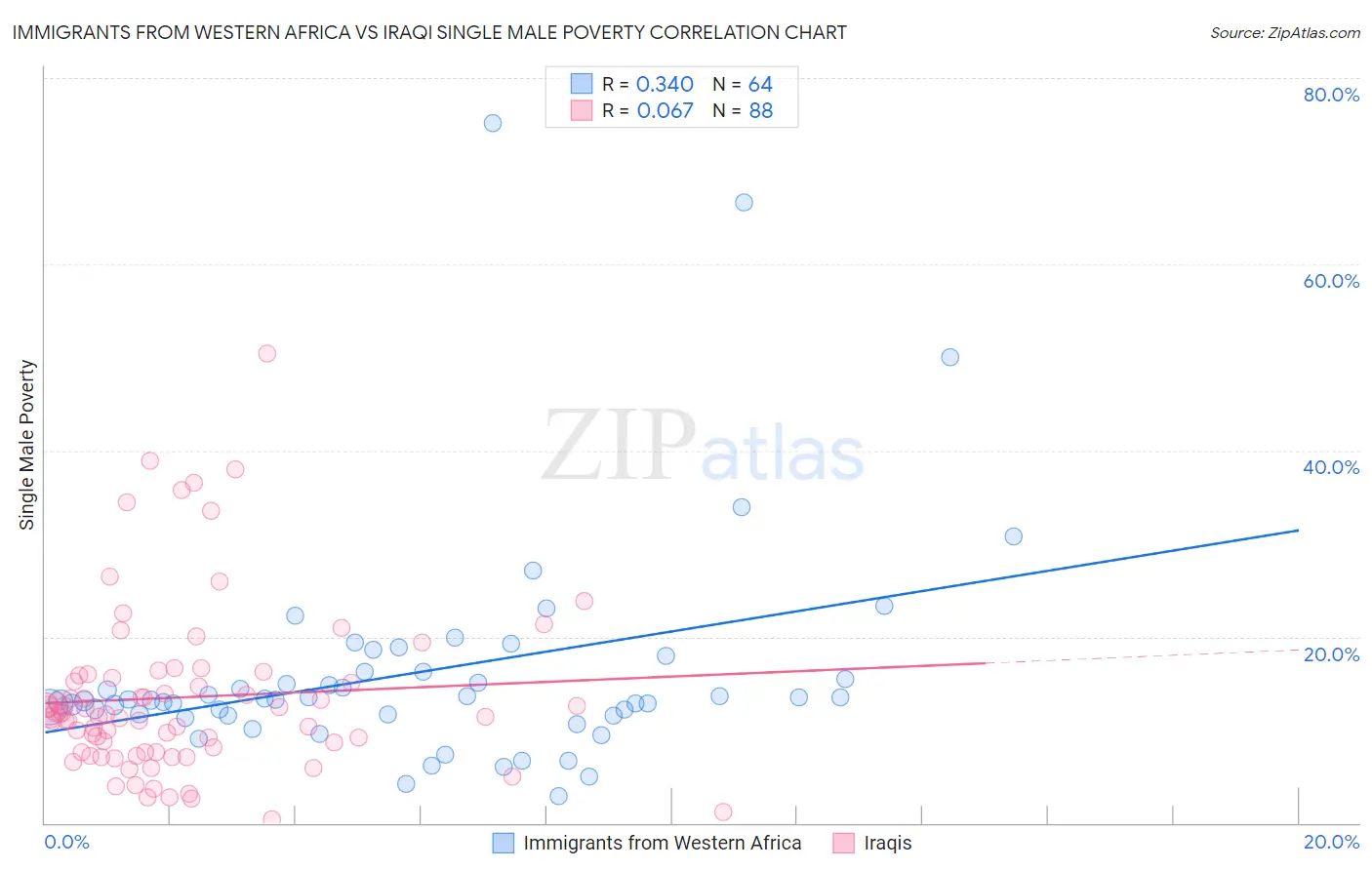 Immigrants from Western Africa vs Iraqi Single Male Poverty