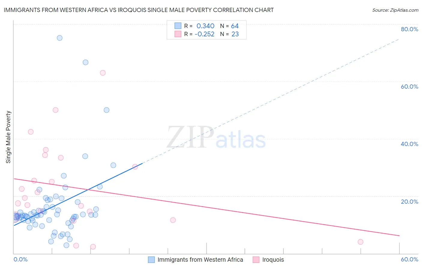 Immigrants from Western Africa vs Iroquois Single Male Poverty