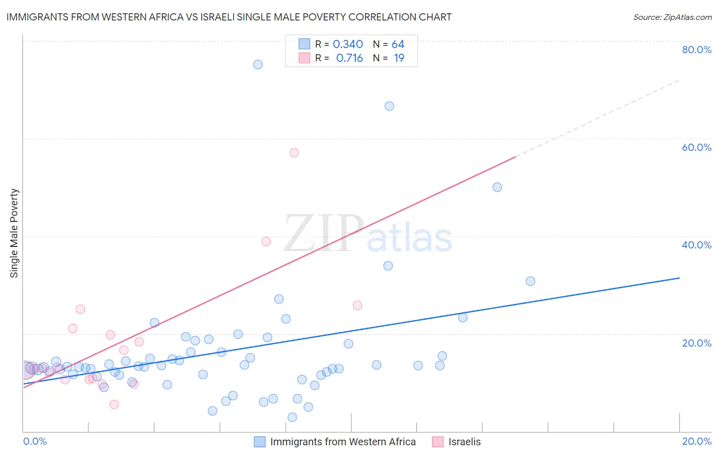 Immigrants from Western Africa vs Israeli Single Male Poverty