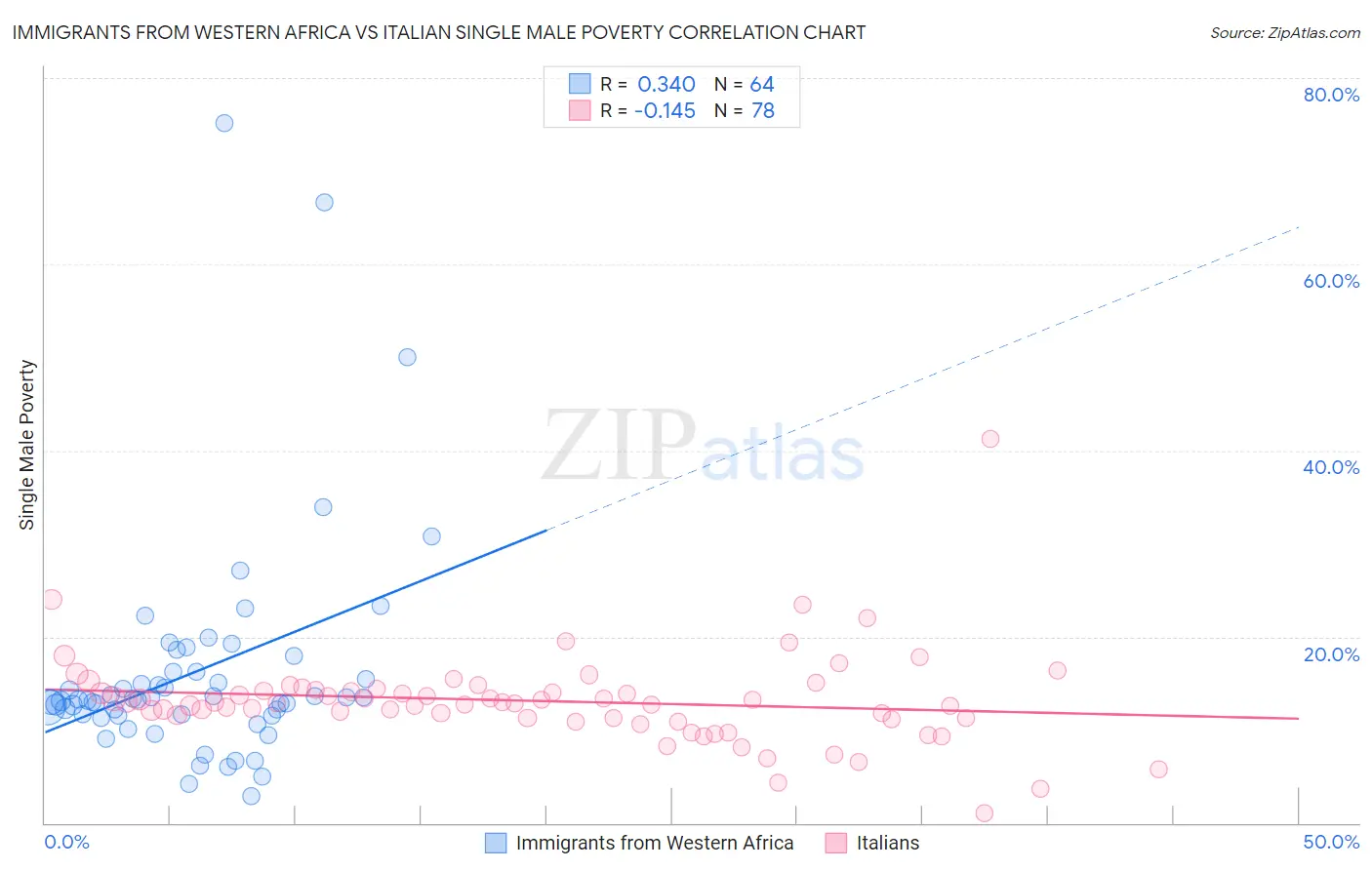 Immigrants from Western Africa vs Italian Single Male Poverty