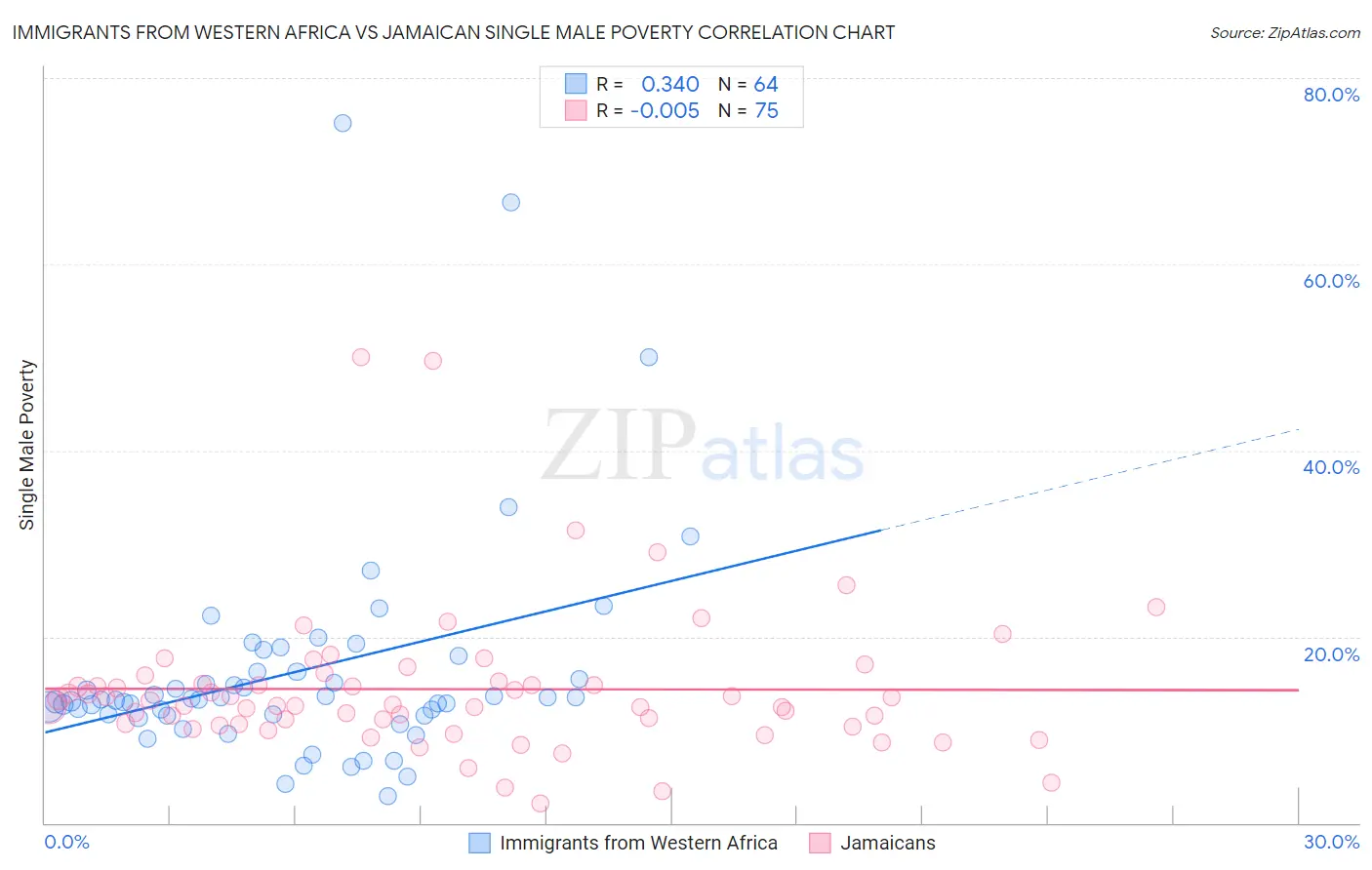 Immigrants from Western Africa vs Jamaican Single Male Poverty