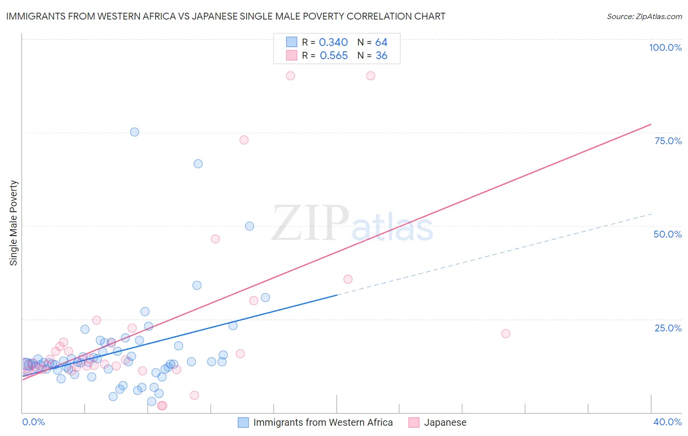 Immigrants from Western Africa vs Japanese Single Male Poverty