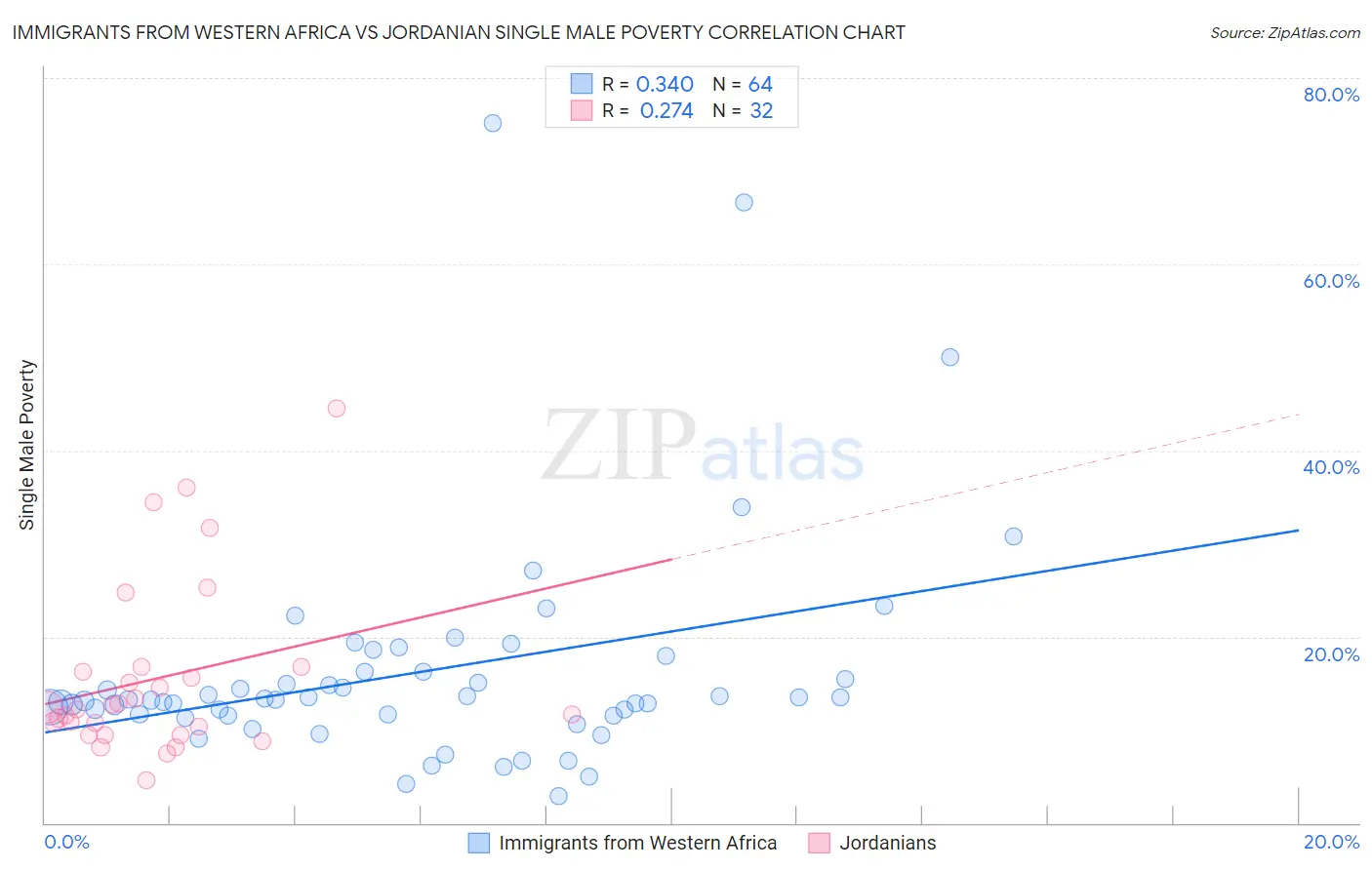 Immigrants from Western Africa vs Jordanian Single Male Poverty