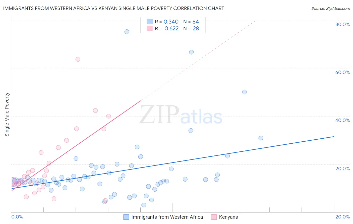 Immigrants from Western Africa vs Kenyan Single Male Poverty