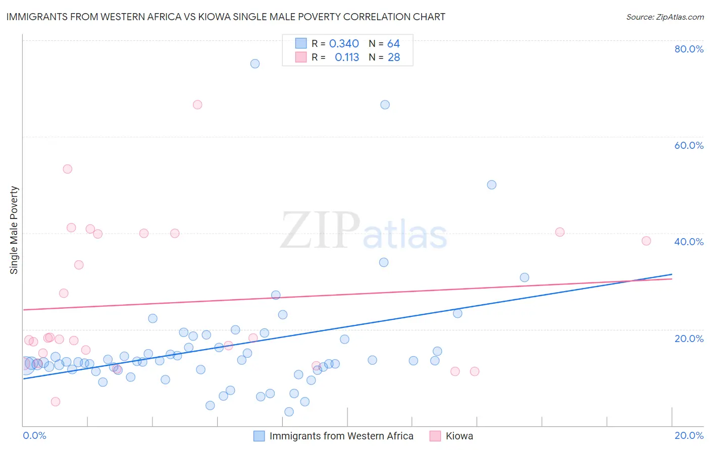 Immigrants from Western Africa vs Kiowa Single Male Poverty