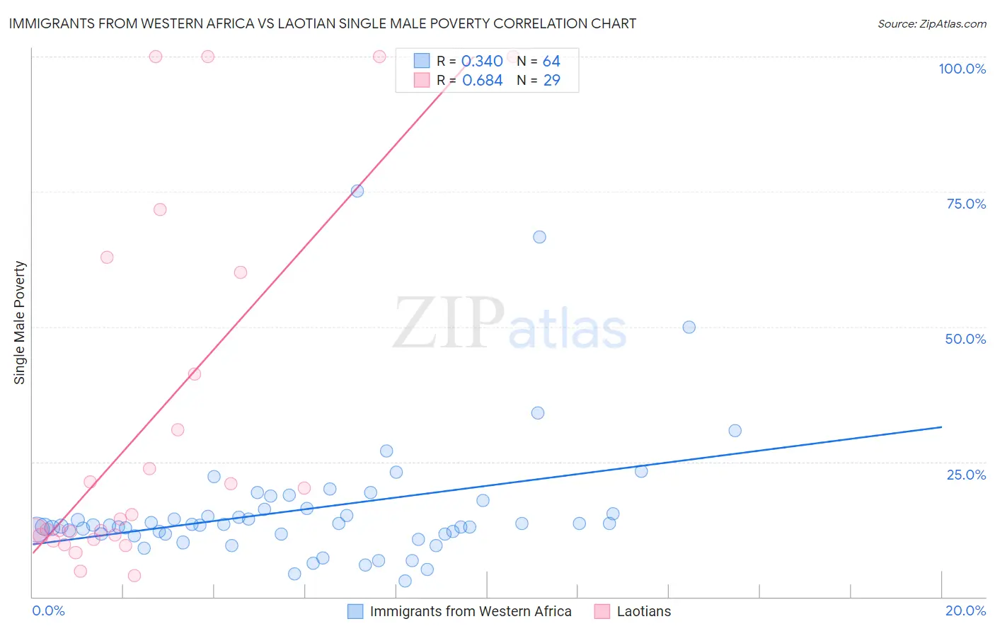 Immigrants from Western Africa vs Laotian Single Male Poverty