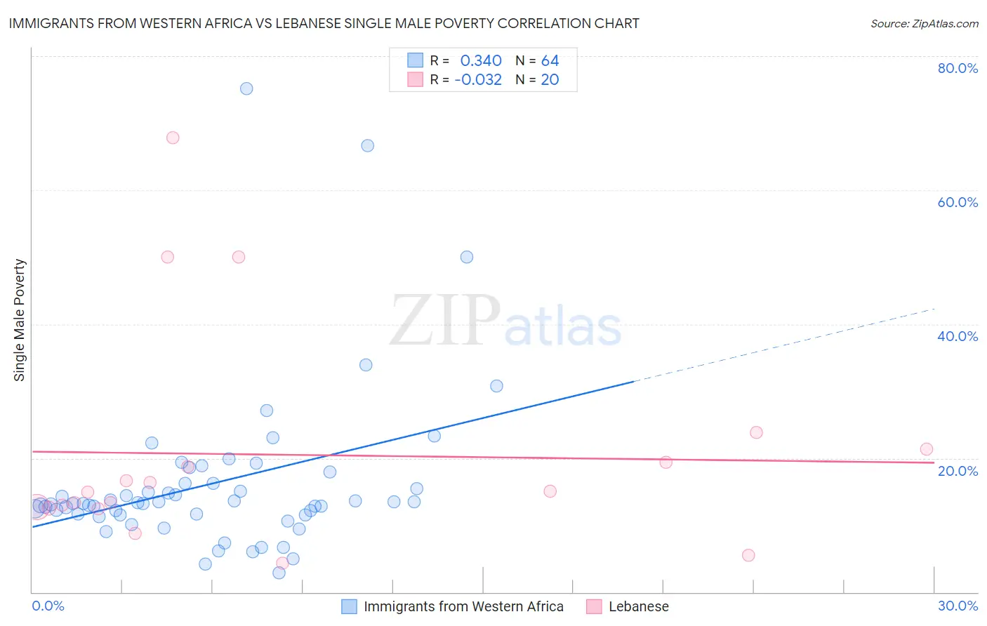 Immigrants from Western Africa vs Lebanese Single Male Poverty