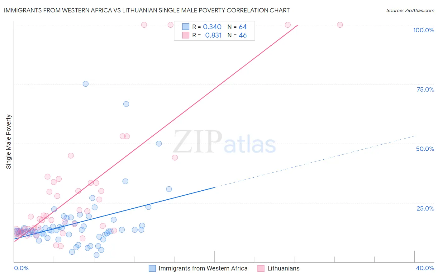 Immigrants from Western Africa vs Lithuanian Single Male Poverty
