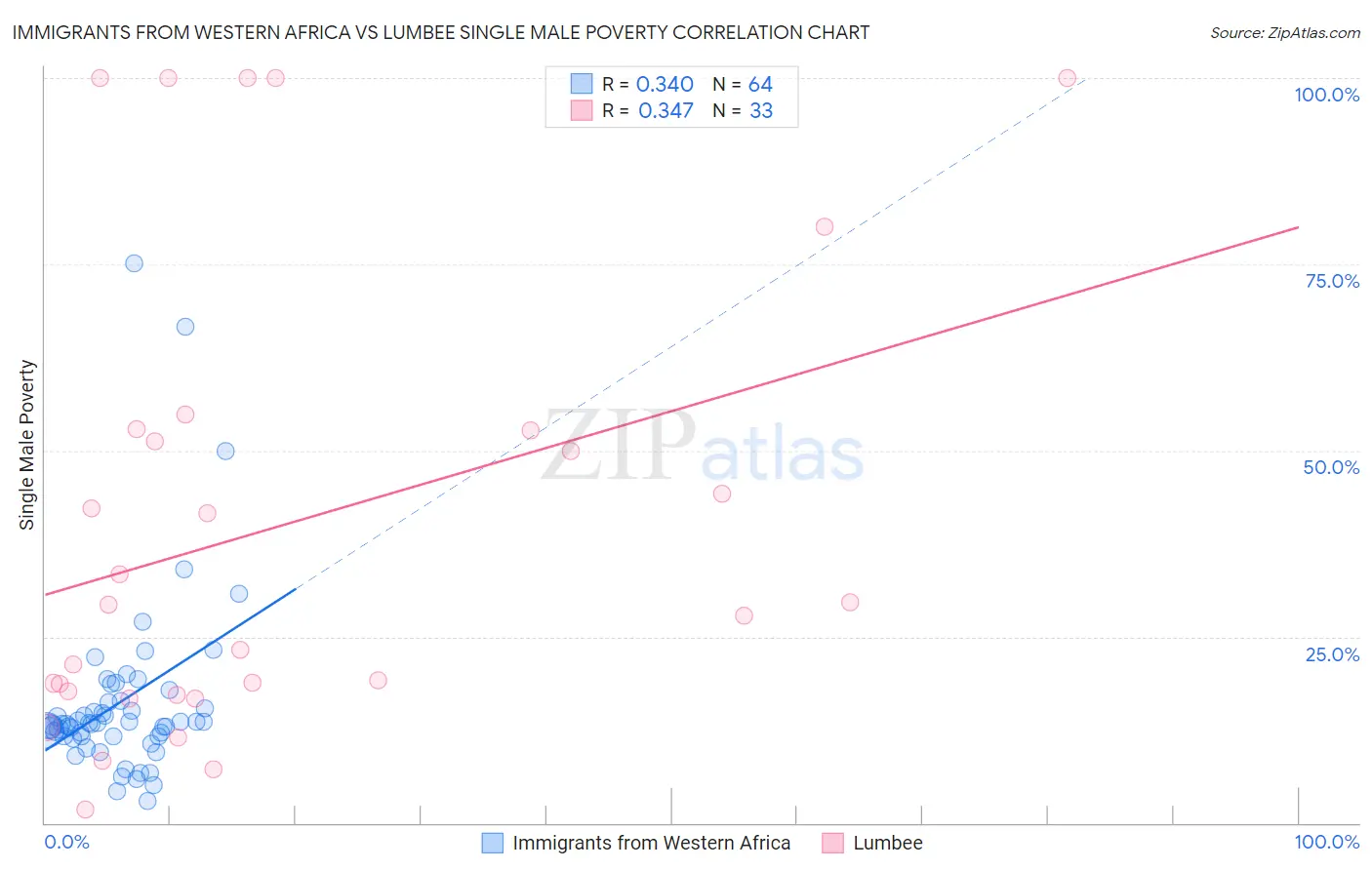 Immigrants from Western Africa vs Lumbee Single Male Poverty