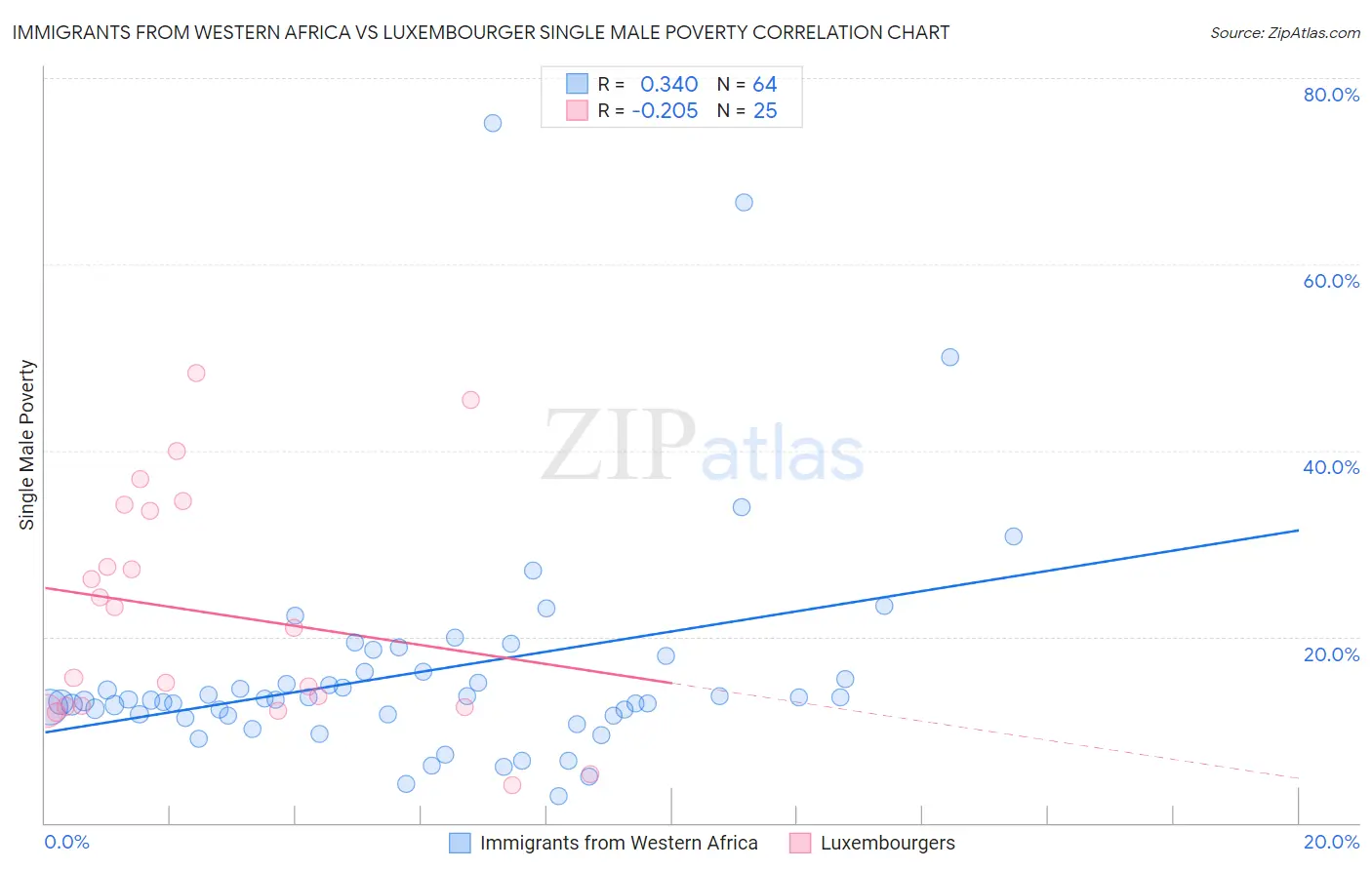 Immigrants from Western Africa vs Luxembourger Single Male Poverty