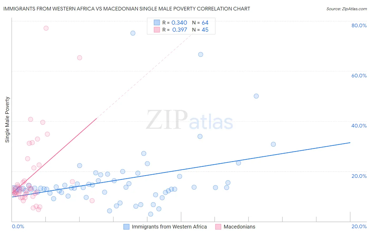 Immigrants from Western Africa vs Macedonian Single Male Poverty