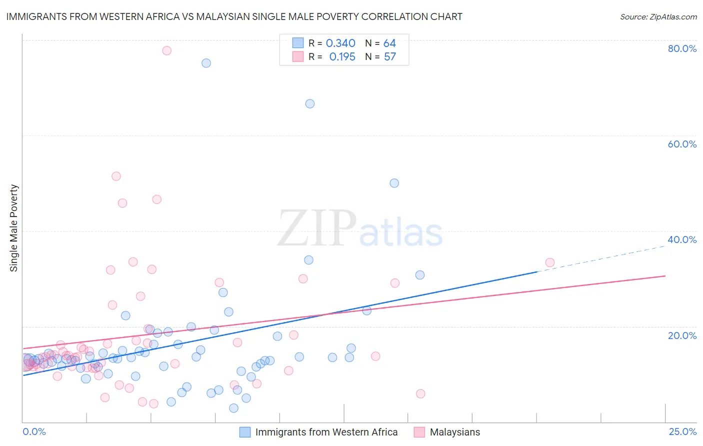 Immigrants from Western Africa vs Malaysian Single Male Poverty