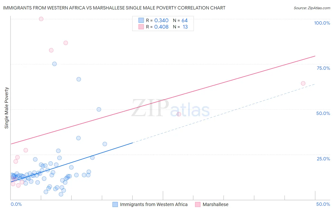 Immigrants from Western Africa vs Marshallese Single Male Poverty