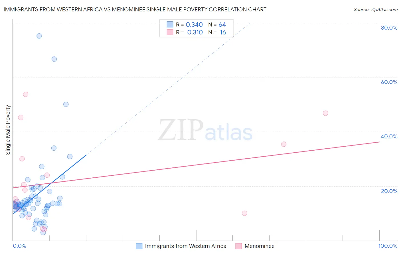 Immigrants from Western Africa vs Menominee Single Male Poverty