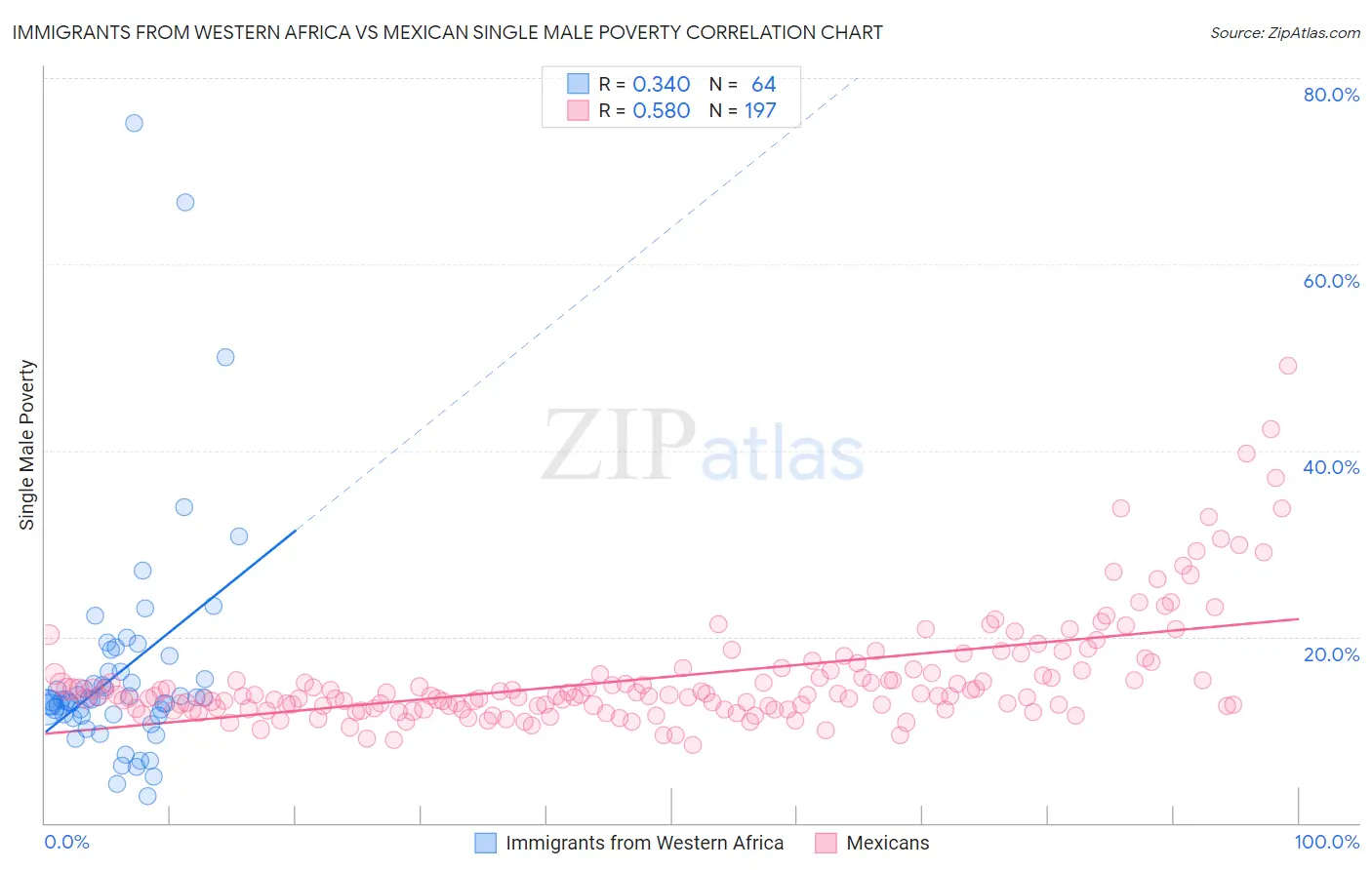 Immigrants from Western Africa vs Mexican Single Male Poverty