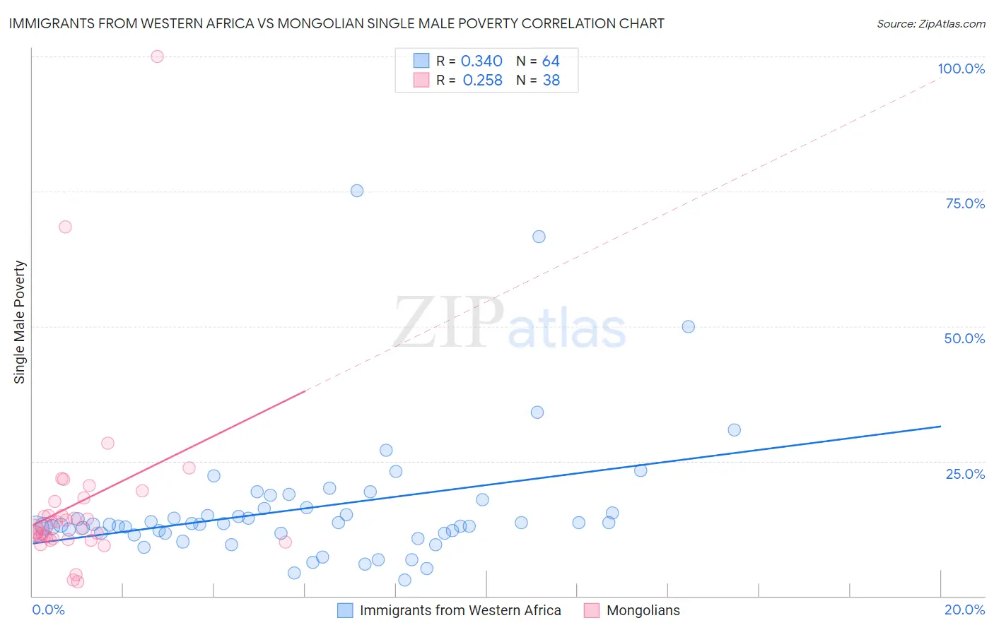 Immigrants from Western Africa vs Mongolian Single Male Poverty