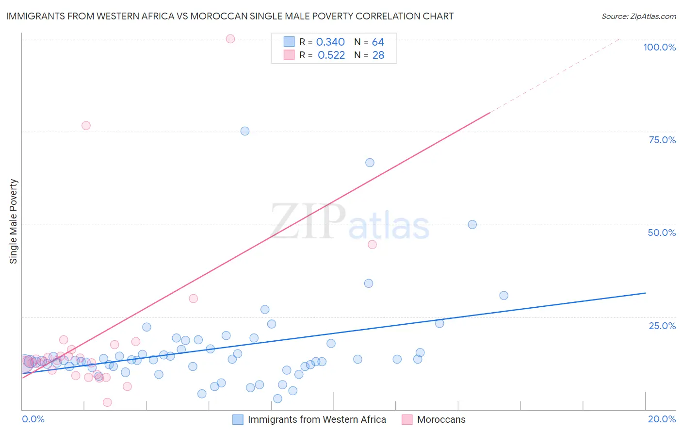 Immigrants from Western Africa vs Moroccan Single Male Poverty