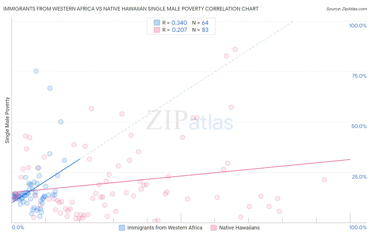 Immigrants from Western Africa vs Native Hawaiian Single Male Poverty