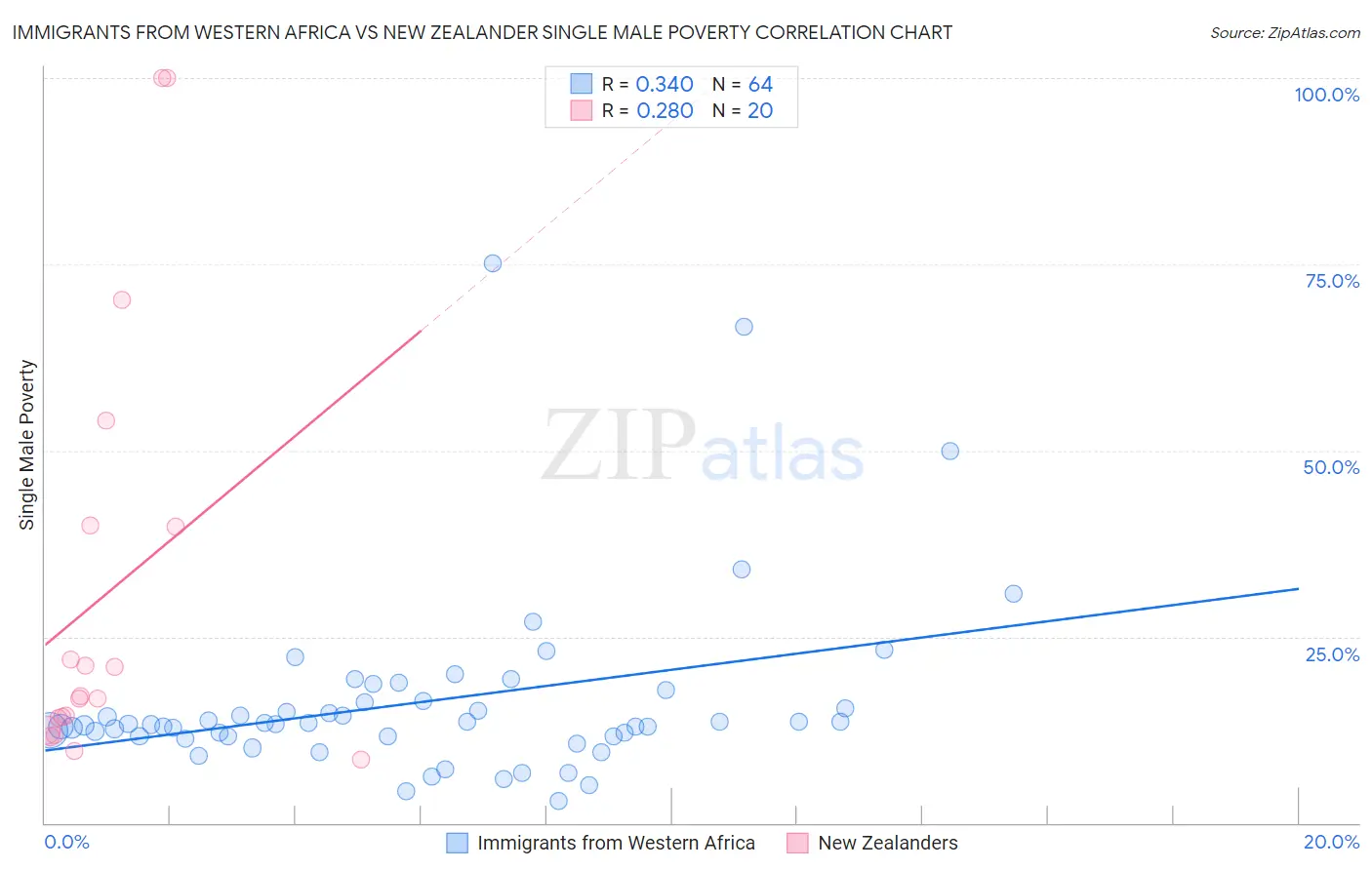 Immigrants from Western Africa vs New Zealander Single Male Poverty