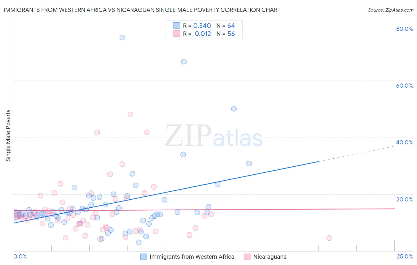 Immigrants from Western Africa vs Nicaraguan Single Male Poverty